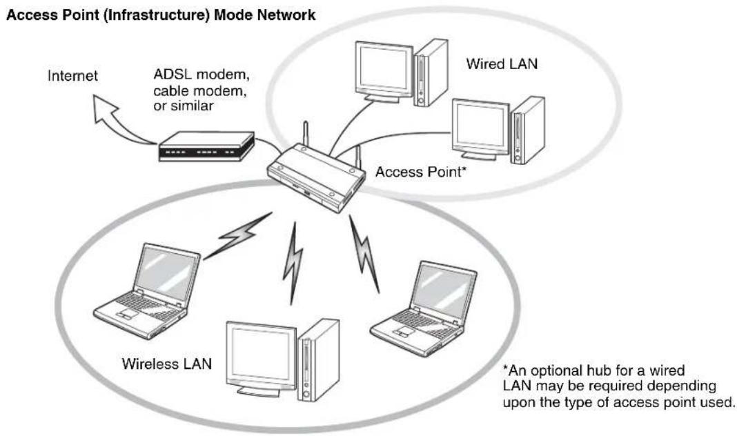 FUJITSU Lifebook E780 - Access Point (Infrastructure) Mode - 1