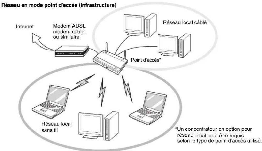 FUJITSU Lifebook E780 - Mode point d'accès (infrastructure) - 1