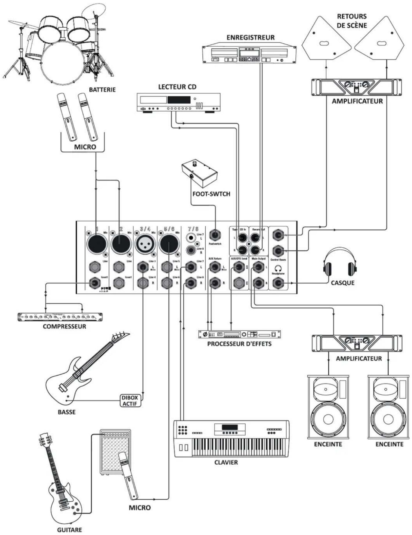 Audiophony MX822 - - Principe de câblage pour utilisation en live - 1