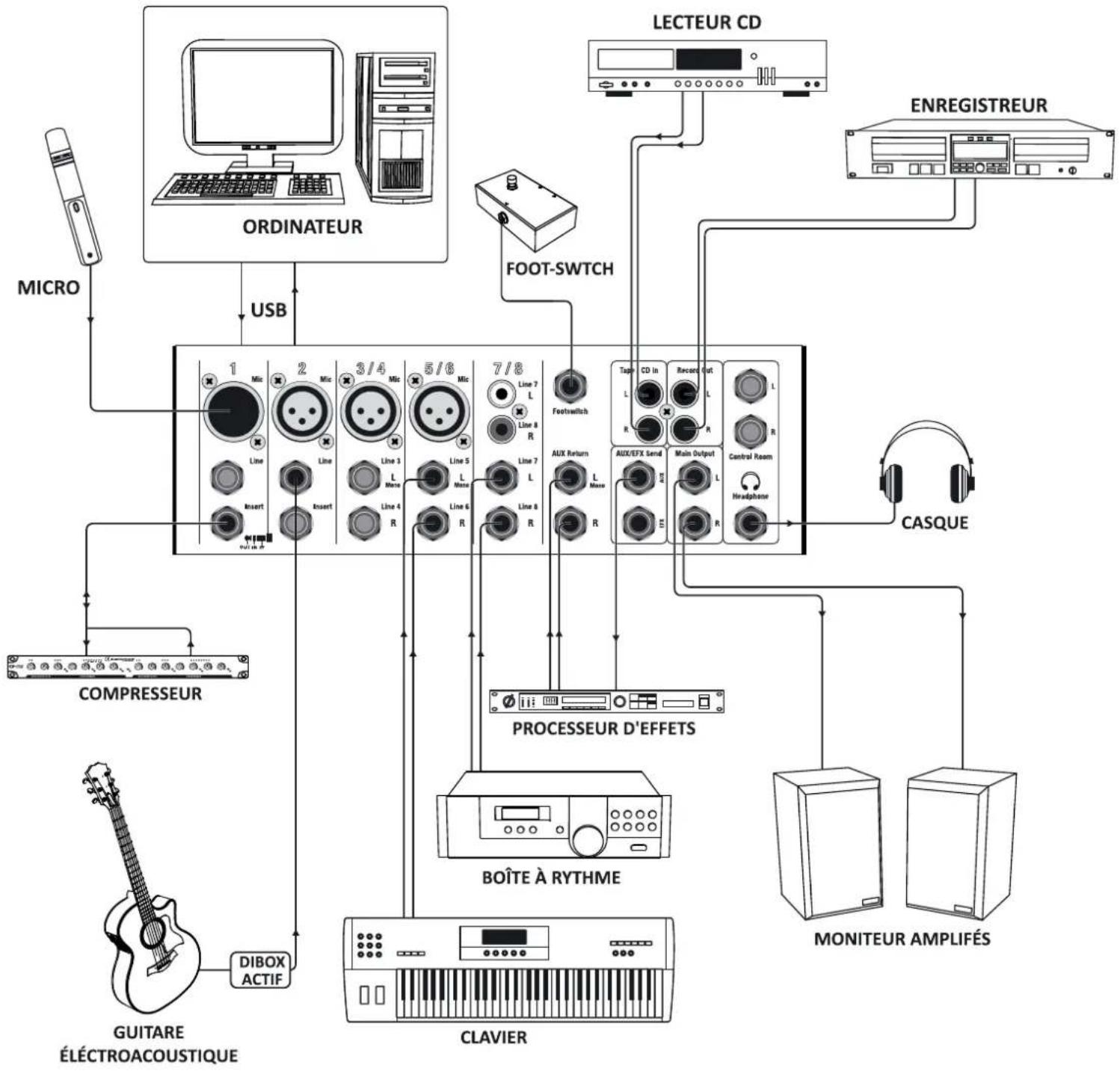 Audiophony MX822 - - Principe de câblage pour utilisation en home studio - 1