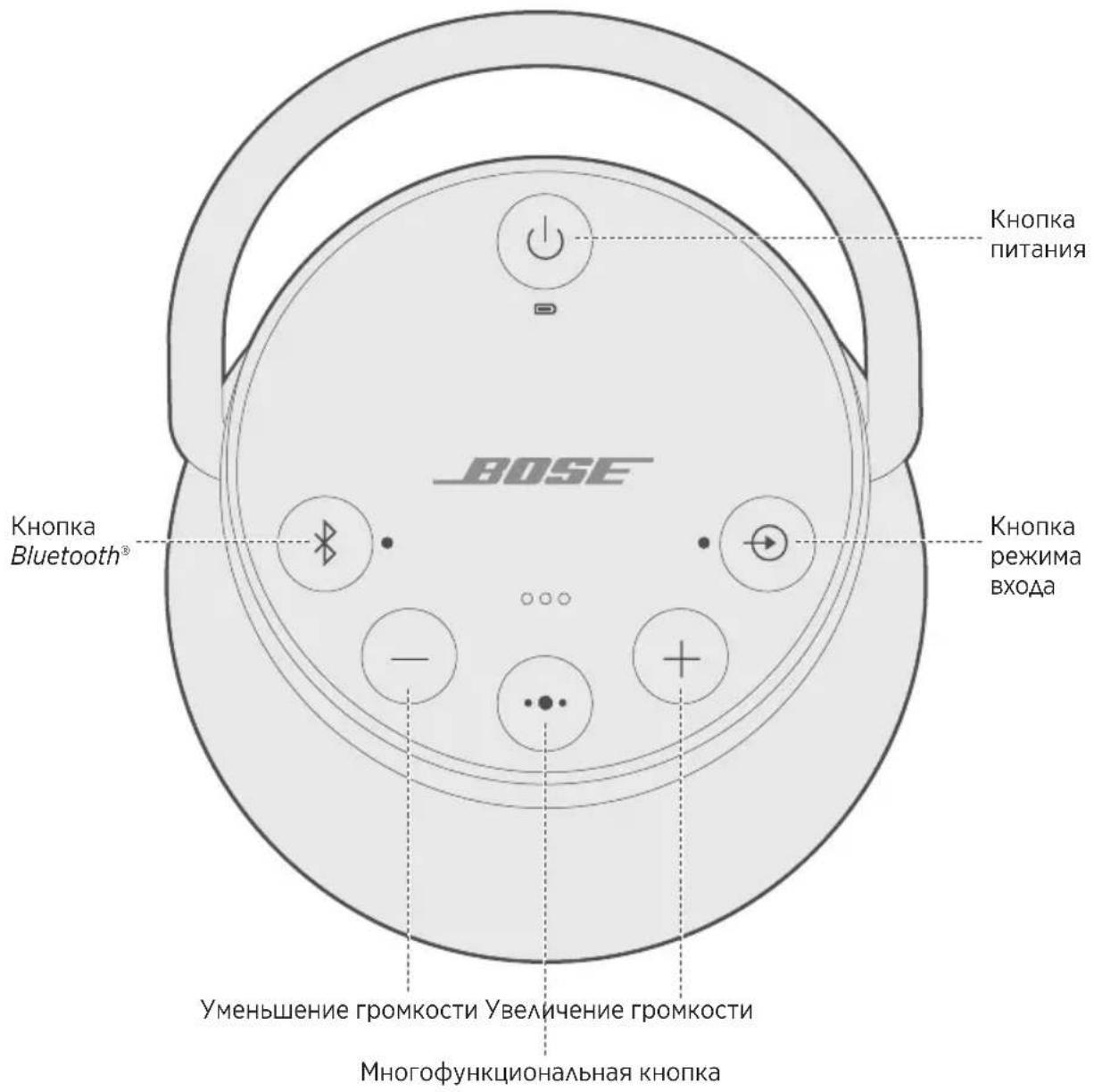 BOSE SoundLink Revolve+ - Включение/выключение питания динамика - 1