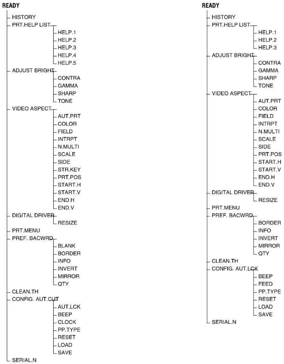 SONY UP991AD - Structure et niveaux du menu - 1