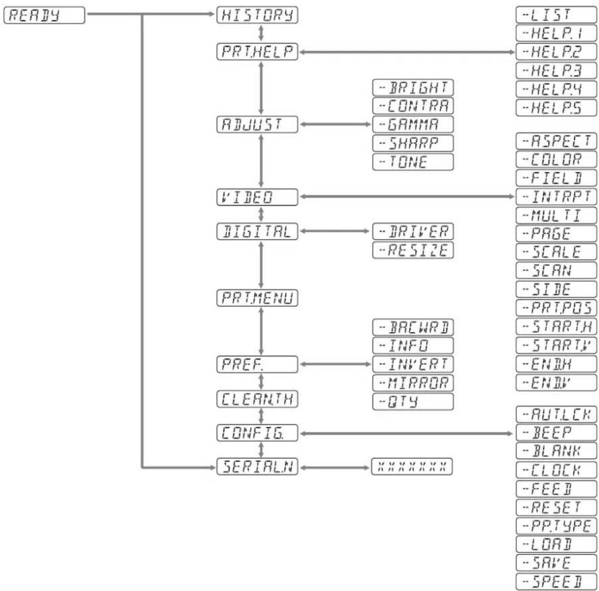 SONY UPX898MD - Organigramme des menus - 1