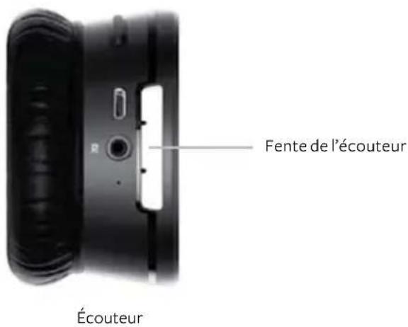 Fente de l'écouteur Écouteur