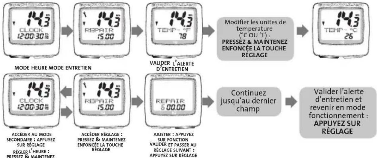 CANNONDALE IQ118 - HEURE > MODES SECONDAIRES D'ENTRETIEN ET DE TEMPERATURE - 1