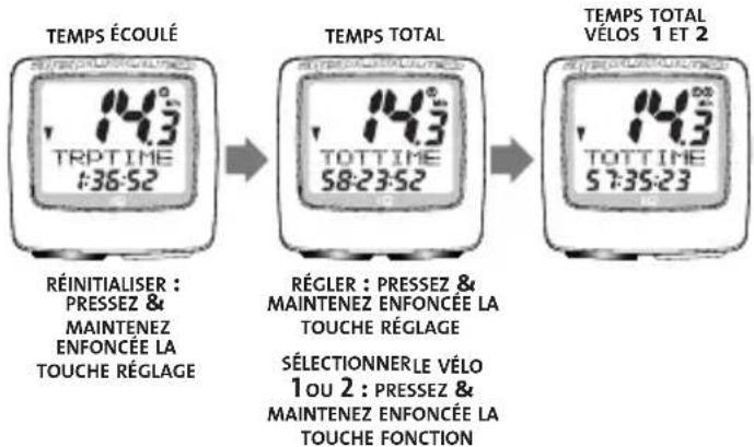 CANNONDALE IQ118 - RIDE TIME MODE > TOTAL TIME SUB MODES - 1