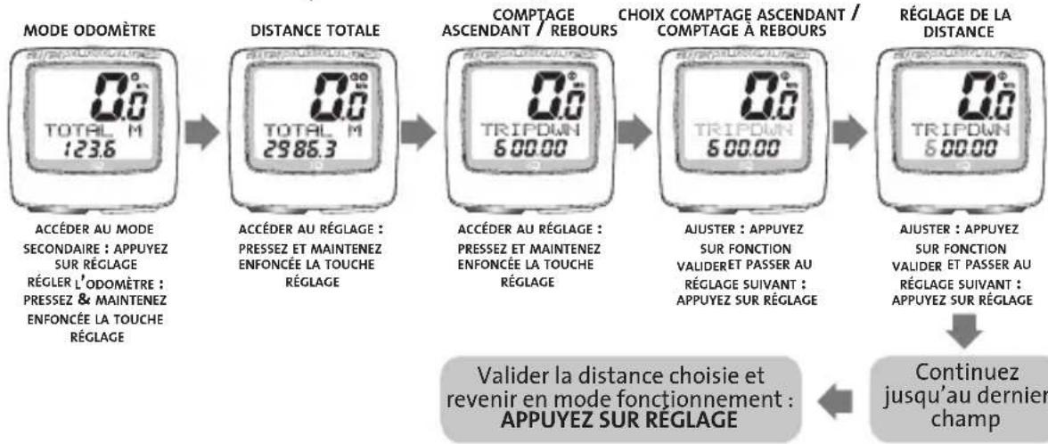 CANNONDALE IQ118 - ODOMETRE > MODE SECONDAIRE COMPTAGE A REBOURS / COMPTAGE ASCENDANT - 1