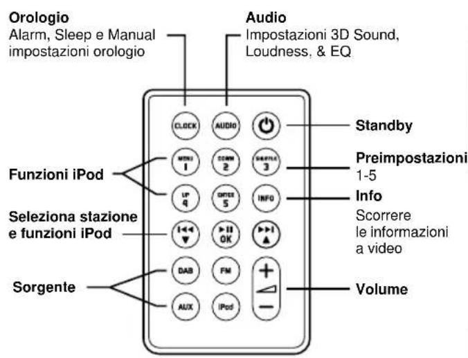 Ruark Audio R2I DAB - Telecomando II dispositivo R2i - 1