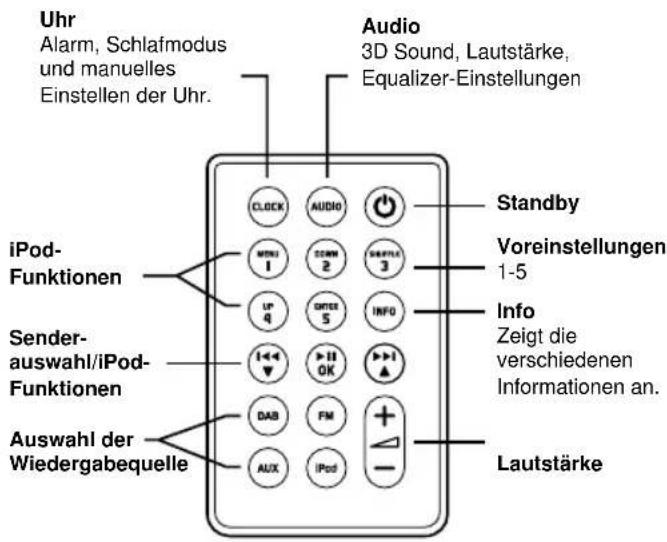 Ruark Audio R2I DAB - Fernbedienung Übersicht über das R2i-System - 1