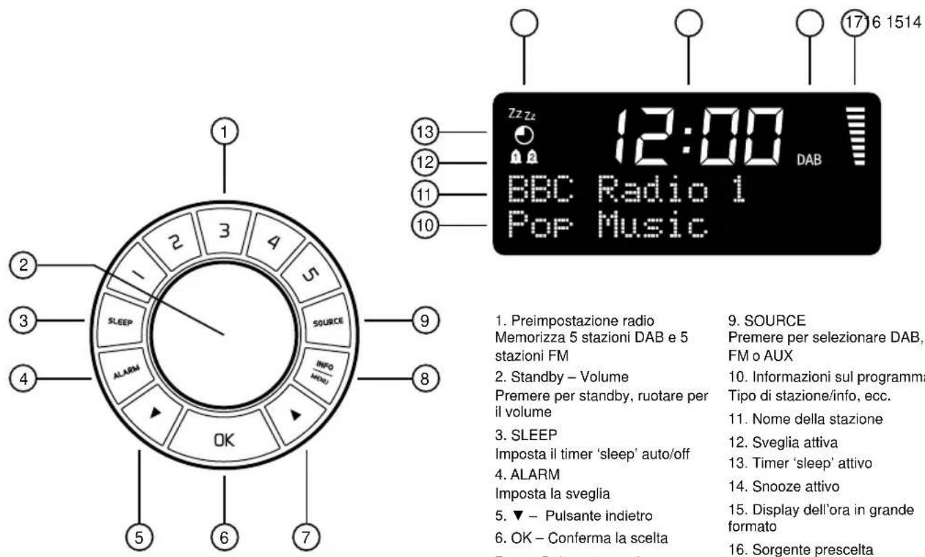 12:00 DAB BBC Radio 1 Pop Music 13 12 11 10 17 16 1514 1. Preimpostazione radio Memorizza 5 stazioni DAB e 5 stazioni FM 2. Standby – Volume Premere per standby, ruotare per il volume 3. SLEEP Imposta il timer 'sleep' auto/off 4. ALARM Imposta la sveglia 5. ▼ – Pulsante indietro 6. OK – Conferma la scelta 7. 8 9. 1. SOURCE Premere per selezionare DAB, FM o AUX 10. Informazioni sul programma Tipo di stazione/info, ecc. 11. Nome della stazione 12. Sveglia attiva 13. Timer 'sleep' attivo 14. Snooze attivo 15. Display dell'ora in grande formato 16. Sorgente prescelta