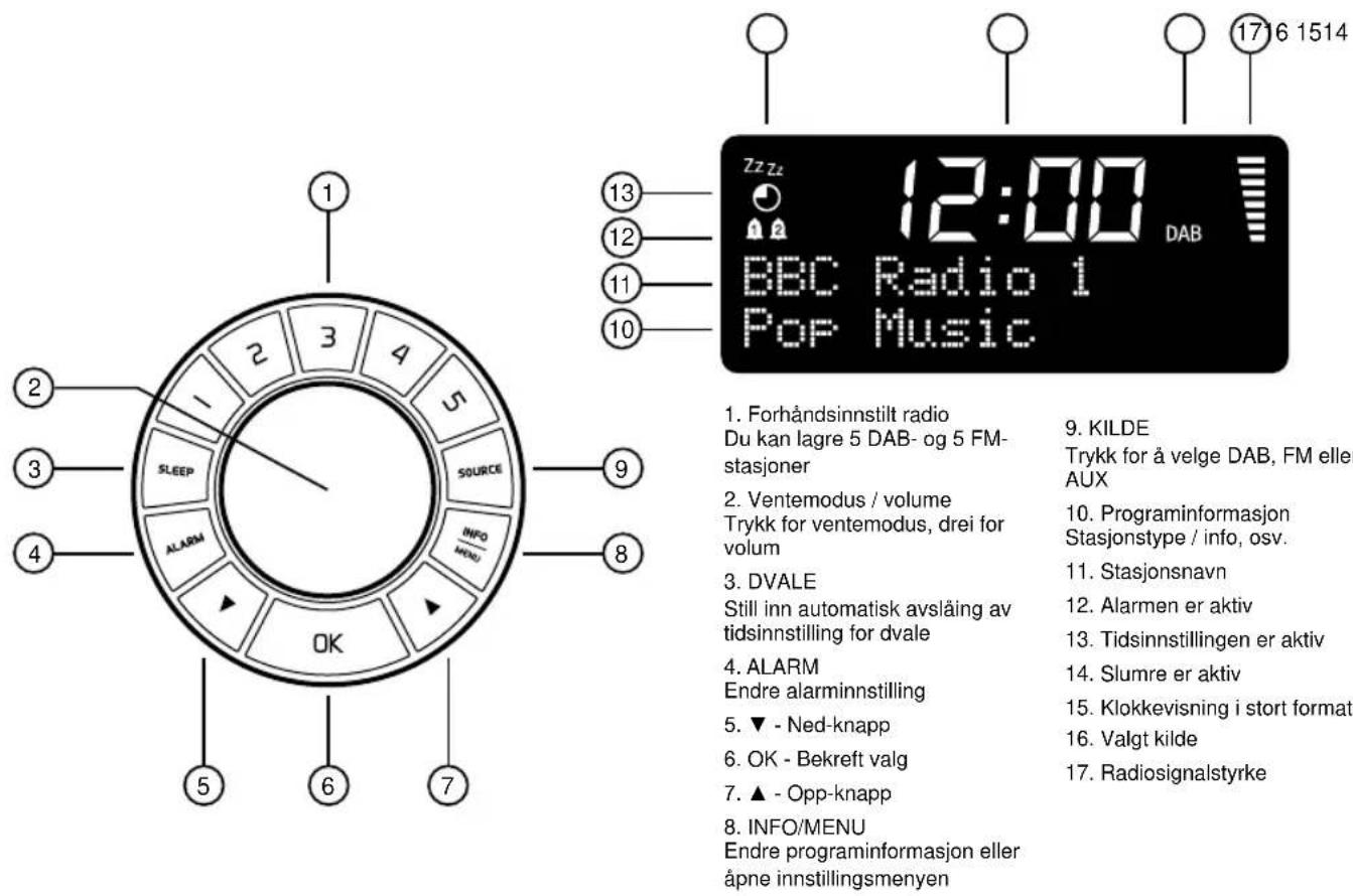 12:00 DAB BBC Radio 1 Pop Music 13 12 11 10 17 16 1514 1 Forhåndsinnstilt radio Du kan lagre 5 DAB- og 5 FM- stasjoner Ventemodus / volume Trykk for ventemodus, drei for volum 3 DVALE Still inn automatisk avslång av tidsinnstilling for dvale 4 ALARM Endre alarminnstilling 5 ▼ - Ned-knapp 6 OK - Bekreft valg 7 ▲ - Opp-knapp 8 INFO/MENU Endre programinformasjon eller åpne innstillingsmenyen 9 KILDE Trykk for å velge DAB, FM eller AUX 10 Programinformasjon Stasjonstype / info, osv. 11 Stasjonsnavn 12 Alarmen er aktiv 13 Tidsinnstillingen er aktiv 14 Slumre er aktiv 15 Klokkevisning i stort format 16 Valgt kilde 17 Radiosignalstyrke