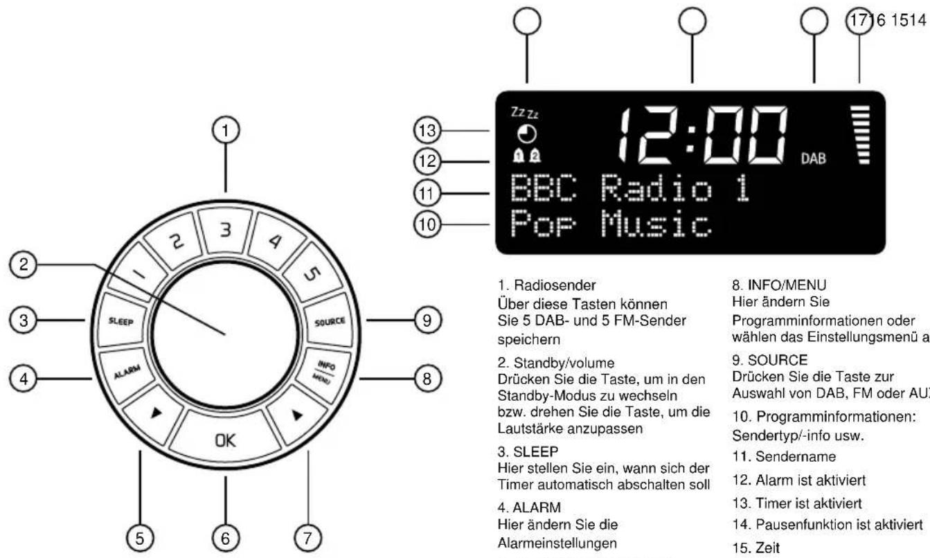 12:00 DAB BBC Radio 1 Pop Music 13 12 11 10 1716 1514 1. Radiosender Über diese Tasten können Sie 5 DAB- und 5 FM-Sender speichern 2. Standby/volume Drücken Sie die Taste, um in den Standby-Modus zu wechseln bzw. drehen Sie die Taste, um die Lautstärke anzupassen 3. SLEEP Hier stellen Sie ein, wann sich der Timer automatisch abschalten soll 4. ALARM Hier ändern Sie die Alarmeinstellungen 8. INFO/MENU Hier ändern Sie Programminformationen oder wählen das Einstellungsmenu a 9. SOURCE Drücken Sie die Taste zur Auswahl von DAB, FM oder AU: 10. Programminformationen: Sendertyp/-info usw. 11. Sendername 12. Alarm ist aktiviert 13. Timer ist aktiviert 14. Pausenfunktion ist aktiviert 15. Zeit