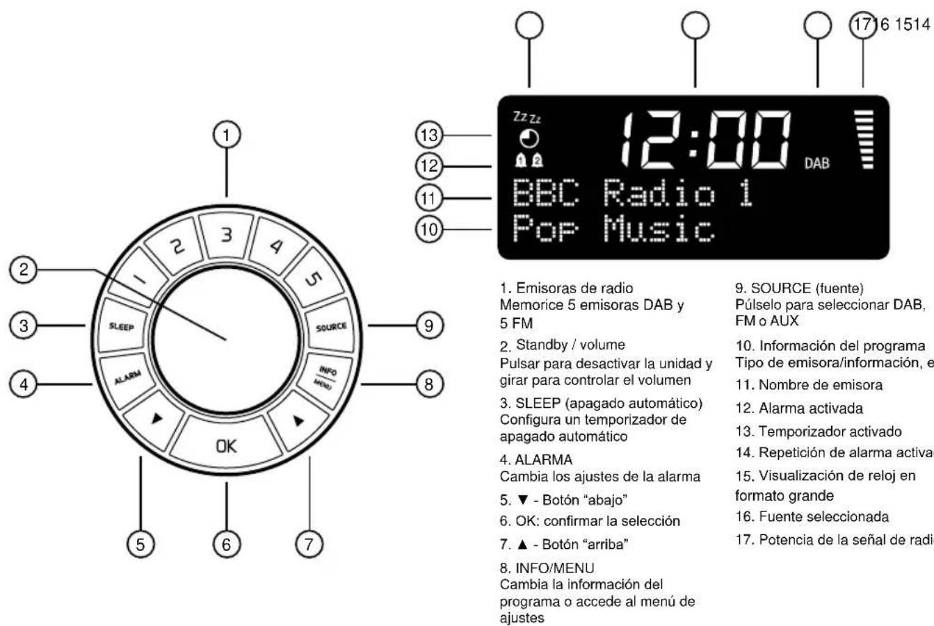 12:00 DAB BBC Radio 1 Pop Music 13 12 11 10 17 16 1514 1. Emisoras de radio Memorice 5 emisoras DAB y 5 FM 2. Standby / volume Pulsar para desactivar la unidad y girar para controlar el volumen 3. SLEEP (apagado automático) Configura un temporizador de apagado automático 4. ALARMA Cambia los ajustes de la alarma 5. ▼ - Botón "abajo" 6. OK: confirmar la selección 7. ▲ - Botón "arriba" 8. INFO/MENU Cambia la información del programa o accede al menú de ajustes 9. SOURCE (fuente) Púlselo para seleccionar DAB, FM o AUX 10. Información del programa Tipo de emisora/información, e 11. Nombre de emisora 12. Alarma activada 13. Temporizador activado 14. Repetición de alarma activa 15. Visualización de reloj en formato grande 16. Fuente seleccionada 17. Potencia de la señal de radio