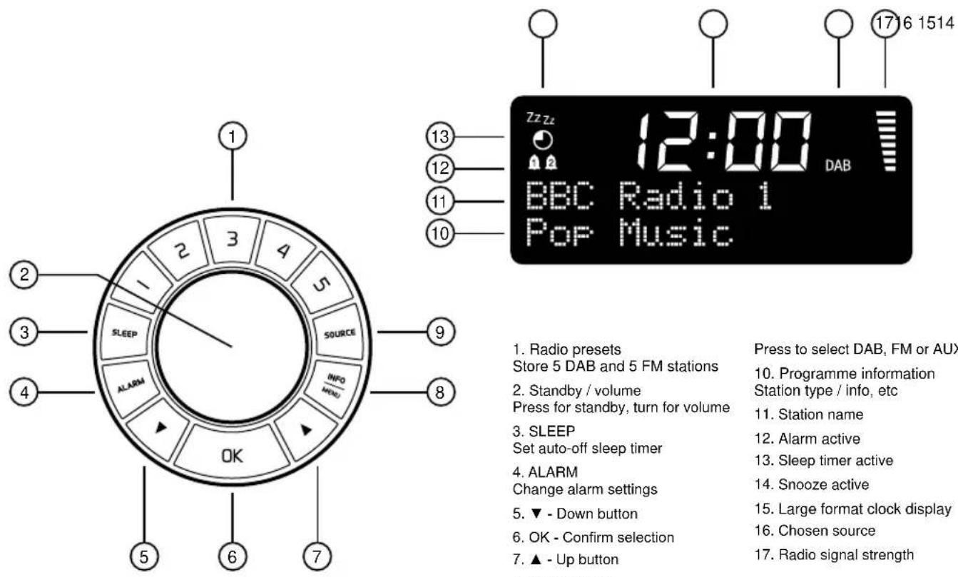 12:00 DAB BBC Radio 1 Pop Music 13 12 11 10 17 16 1514 1. Radio presets Store 5 DAB and 5 FM stations 2. Standby / volume Press for standby, turn for volume 3. SLEEP Set auto-off sleep timer 4. ALARM Change alarm settings 5. ▼ - Down button 6. OK - Confirm selection 7. ▲ - Up button Press to select DAB, FM or AUX 10. Programme information Station type / info, etc 11. Station name 12. Alarm active 13. Sleep timer active 14. Snooze active 15. Large format clock display 16. Chosen source 17. Radio signal strength