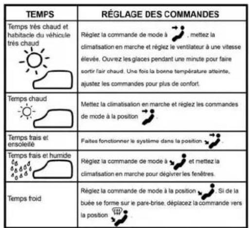 RAM 3500 (2016) - Réglages suggérés pour diverses conditions météorologiques - 1