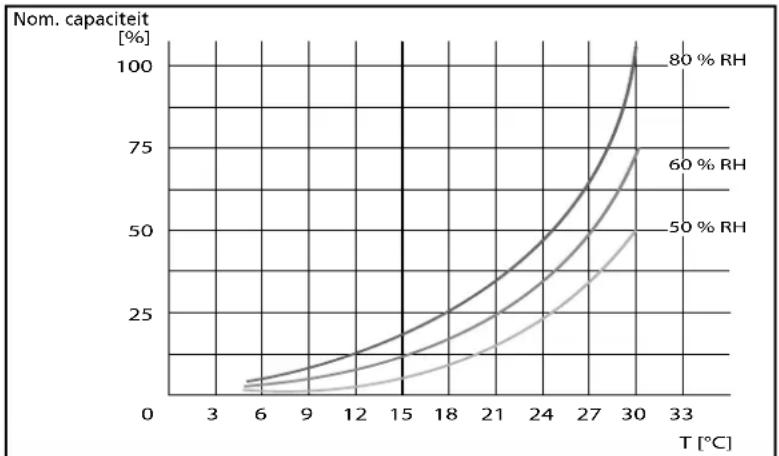 QLIMA D 512 - TECHNISCHE SPECIFICATIES - 1