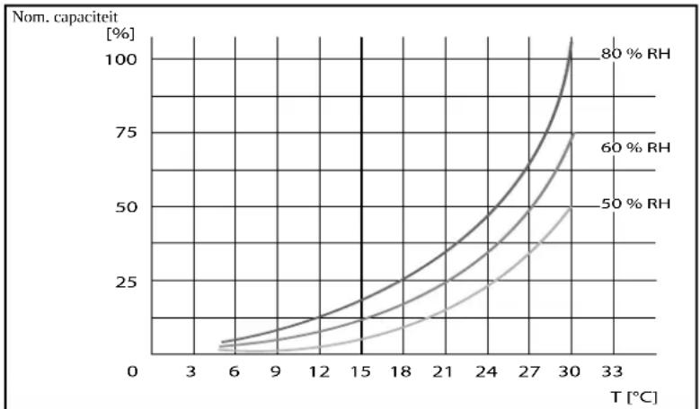 QLIMA D 510 - TECHNISCHE SPECIFICATIES - 1