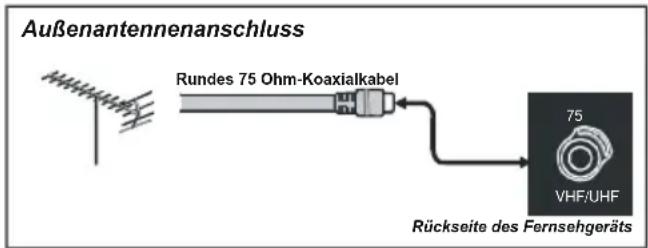 Außenantennenanschluss Rundes 75 Ohm-Koaxialkabel 75 VHF/UHF Rückseite des Fernsehgeräts