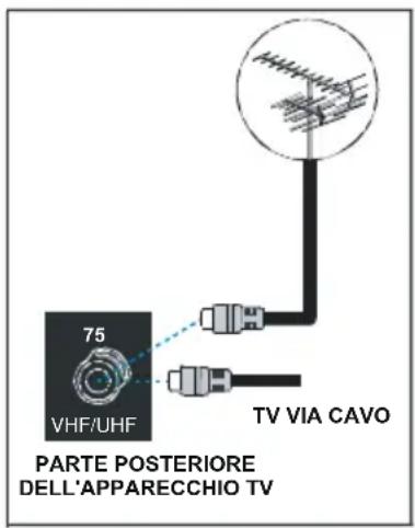 75 VHF/UHF TV VIA CAVO PARTE POSTERIORE DELL'APPARECCHIO TV