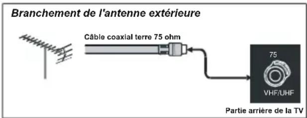 Branchement de l'antenne extérieure Câble coaxial terre 75 ohm 75 VHF/UHF Partie arrière de la TV
