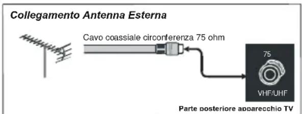 Collegamento Antenna Esterna Cavo coassiale circonferenza 75 ohm 75 VHF/UHF Parte posteriore apparecchio TV