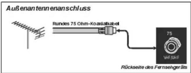 Außenan tenn enanschluss Rundes 75 Ohm-Koaxialkabel 75 VHF/UHF Rückseite des Fernsehgeräts