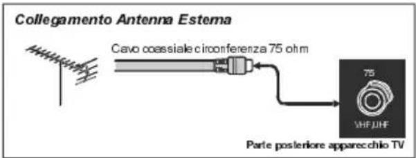 Collegamento Antenna Esterna Cavo coassiale circonferenza 75 ohm 75 VHFJHF Parte posteriore apparecchio TV