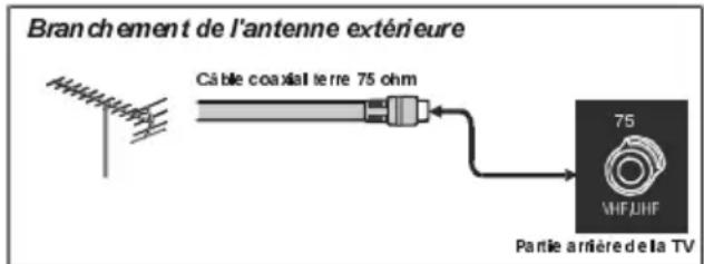 Branchement de l'antenne extérieure Câble coaxial terre 75 ohm 75 VWFJHF Partie anféré de la TV