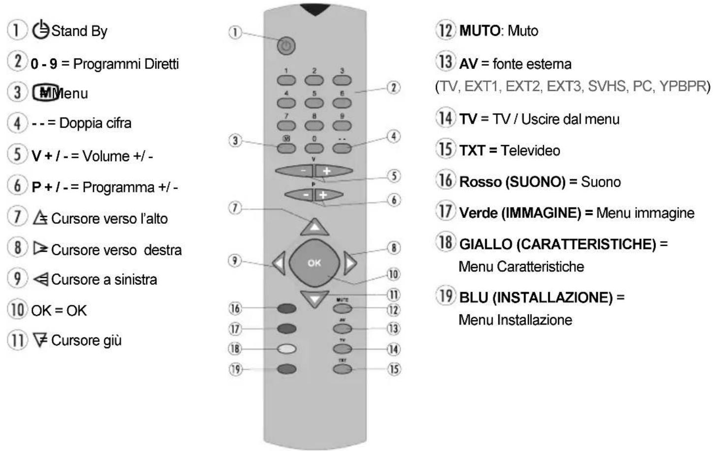 TechLine TL20LC09 - Tasti del telecomando - 1