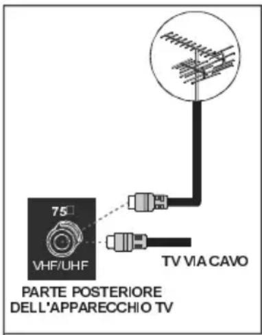 75 VHF/UHF TV VIA CAVO PARTE POSTERIORE DELL'APPARECCHIO TV