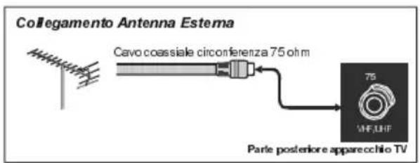 Collegamento Antenna Estema Cavo coassiale circonferenza 75 ohm 75 VHF/UNF Parte posteriore apparecchio TV