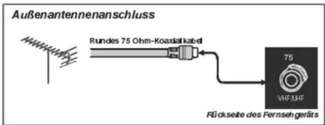Außenantennenanschluss Rundes 75 Ohm-Koaxial kabel 75 VHF/UHF Rückseite des Fernseh geräts