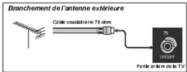 Branchement de l'antenne extérieure Câble coaxial terre 75 ohm 75 VHF/LHF Partie arrière de la TV