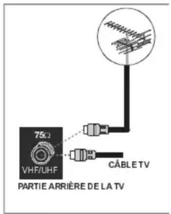 75Ω VHF/UHF PARTIE ARRIÈRE DE LA TV CÂBLE TV