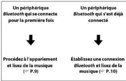 YAMAHA Relit LSX170 - Appariement d'un périhérique avec l'appareil - 1