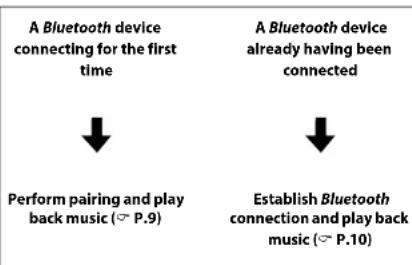 YAMAHA Relit LSX170 - - Pairing a device with the unit - 1