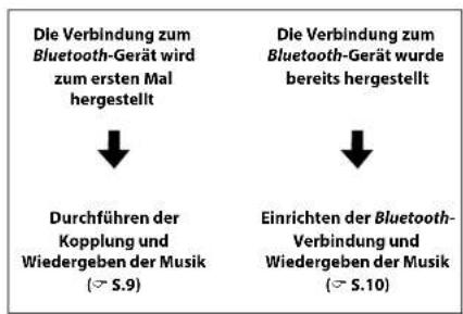 YAMAHA Relit LSX170 - Koppeln eines Geräts mit der Einheit - 1