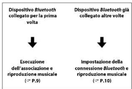YAMAHA Relit LSX170 - Associazione di un dispositivo con l'unità - 1