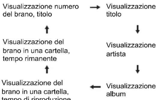 PIONEER XSMC02D - Premere DISPLAY durante la riproduzione. - 1