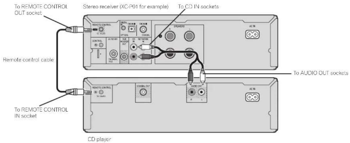 PIONEER XCP1DAB - Connecting playback components - 1