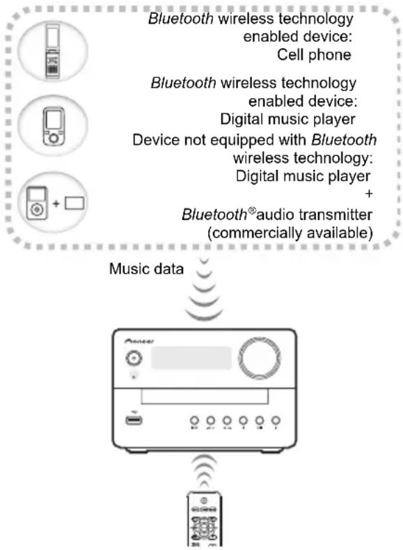 PIONEER XEM26 - ■ Music playback using Bluetooth wireless technology - 1