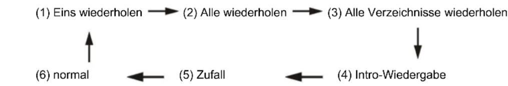 Soundmaster MCD4500 - MP3-/WMA-CDs - 1