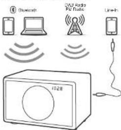 GENEVA Model S Wireless DAB+ - LJUDKÄLLOR - 1