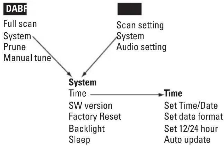 Renkforce NE6223 - Menu Structure - 1