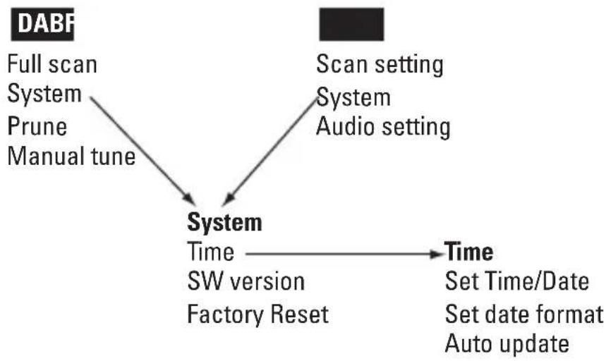 Renkforce NE6208 - Menu Structure - 1