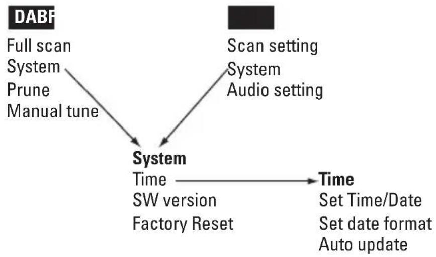 Renkforce NE6208 - Structure du menu - 1