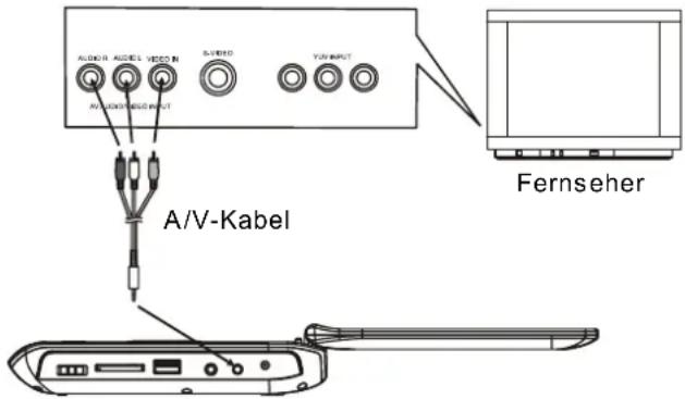 Bluetech DPT3370BT - ANSCHLUSS DES DVD-PLAYERS AN ANDERE GERÄTE - 1