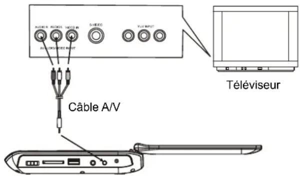 Bluetech DPT3370BT - CONNECTER LE LECTEUR DVD A D'AUTRES APPAREILS - 1