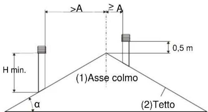 La Nordica Lucy - POSIZIONE DEL COMIGNOLO - 7