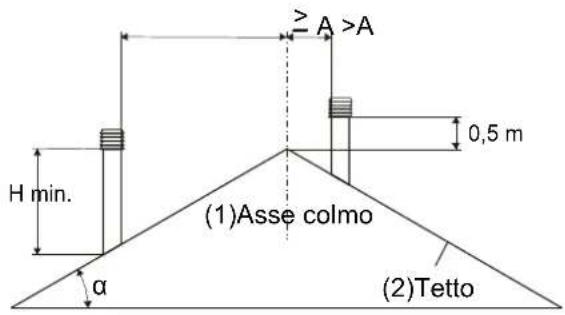 La Nordica Carillon Classic - Le tirage du conduit de la fumée dépend également de laonne conformation du terminal de cheminée. - 7